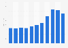 Revenue of the mining industry in South Africa from 2013 to 2023 (in billion rand)