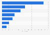 Usage rate of e-commerce shopping channels in South Korea in 2023, by channel