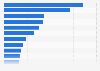 Leading channels used to research brands online in Ghana as of 3rd quarter 2022