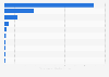 Leading media platforms for online video advertising in South Korea as of July 2024, by advertising expenses (in billion South Korean won)