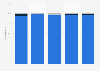 Members of municipal councils in Norway from 2003 to 2019, by background