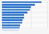 Leading online education services ranked by brand awareness in the United States in 2023