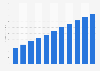 Revenue of the digital out-of-home advertising industry in Israel from 2020 to 2030 (in million U.S. dollars)