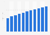 Revenue of the digital banner advertising industry in Israel 2020 to 2030 (in million U.S. dollars)