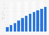 Revenue of the AR advertising industry in Israel from 2019 to 2029 (in million U.S. dollars)