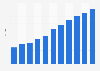 Forecast of the e-commerce market users in Ghana from 2019 to 2029 (in million)