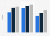 Share of immigrant students completing upper secondary education within five/six years in Norway from 2016 to 2022 (compared to non-immigrant population)