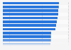 Leading fashion stores ranked by brand awareness in the United States in 2023