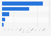 Number of public transport rides in Dubai in the United Arab Emirates in 2023, by type (in millions)