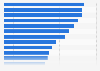 Leading cosmetics & make-up brands ranked by brand awareness in the United States in 2024