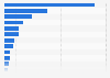 Leading startups in Thailand as of December 2023, by funding value (in million U.S. dollars)