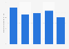 Number of annual transacting users (ATU) of PT GoTo Gojek Tokopedia Tbk (GoTo Group) from 2019 to 2023 (in millions)