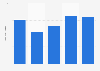 Number of orders of PT GoTo Gojek Tokopedia Tbk (GoTo Group) from 2019 to 2023 (in billions)