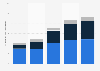 Gross revenue of PT GoTo Gojek Tokopedia Tbk (GoTo Group) from 2019 to 2023, by segment (in trillion Indonesian rupiah)