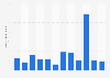 Monthly app downloads of Monster Strike in Japan from January to December 2023 (in 1,000s)