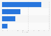 Percentage of consumers who bought gifts online in Spain in 2021, by channel