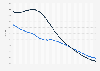 Annual growth rate of the economically active population in Brazil from 1980 to 2040, by gender