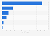 Value of digital health market in Saudi Arabia and the United Arab Emirates in 2022, by type (in billion U.S. dollars)