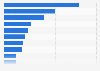 Trade value of dog and cat food products exported from the United Kingdom (UK) in 2023, by destination country (in million U.S. dollars)