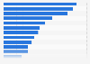 Most used streaming platforms to watch Korean dramas in Indonesia as of July 2022