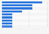 Online retailers' shipping policy plans for the holiday shopping season in the United States in 2024