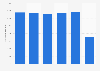 Number of passengers travelling on local public transportation in Italy from 2015 to 2020 (in millions)