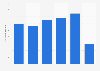 Number of passengers travelling on local public transportation in Milan, Italy from 2015 to 2020 (in millions)