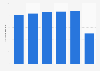 Number of passengers travelling on local public transportation in Venice, Italy from 2015 to 2020 (in millions)