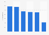 Number of passengers travelling on local public transportation in Rome, Italy from 2015 to 2020 (in millions)