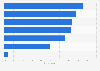 Leading concerns in media and marketing initiatives according to marketers worldwide as of November 2023