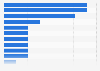 Retailer insights on changes in online holiday shopping in the United States in 2024