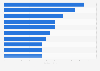 Leading free mobile games and publishers in Turkey in 2023, by number of downloads (in millions)