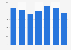 Consumption volume of ordinary portland cement in Japan from 2017 to 2023 (in 1,000 metric tons)