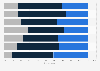 Frequency of feeling burnout at work by workers in Australia in 2022, by working arrangement