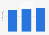 Total value of home loan lending of Westpac Banking Corporation in Australia from financial year 2022 to 2024 (in billion Australian dollars)