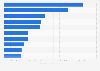 Most popular food e-commerce sites in Italy as of November 2024, by unique monthly visitors (in 1,000s)