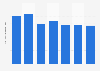 Average shopping duration during the holiday season among consumers in the United States from 2018 to 2024 (in weeks)