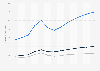 Estimation du total du chiffre d'affaires issu des ventes en ligne d'articles de mode en France de 2017 à 2029, par segment (en milliards de dollars américains)