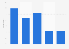 Frequency of playing console or PC games in Japan as of July 2022