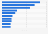 Game titles most commonly associated with eSports competitions among gamers in Japan as of July 2024