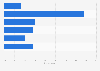 Frequency of using applications with embedded finance in the Philippines in 2022