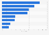 Reasons for using applications with embedded finance in the Philippines in 2022