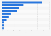 Distribution of virtual creators on Instagram worldwide as of October 2022, by industry