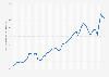 Average price for premium gasoline in Germany from 1972 to 2024 (in euro cents per liter)