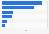 Leading social media platforms where internet users purchased products during a live streaming event in 2022