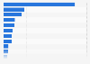 Methane (CH4) emissions per capita worldwide in 2021, by select country (in metric tons of carbon dioxide equivalent)