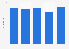 Revenues of the Italian public transportation company in Naples ANM from 2017 to 2021 (in million euros) 