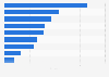 Average time spent with mobile advertising among smartphone users worldwide in April 2022, by ad size (in seconds)