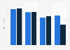 Share of children aged under 15 years using the internet in Russia from 2020 to 2022, by purpose