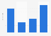 Gross transaction value (GTV) of digital remittances in the Philippines from 2019 to 2021, with forecasts for 2022 and 2025 (in billion U.S. dollars)